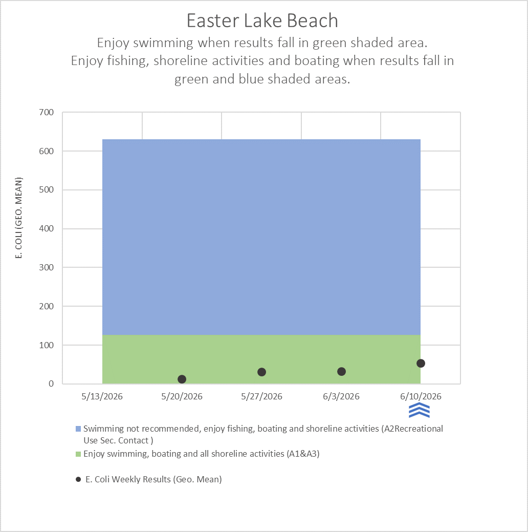 June 10 water quality test results.