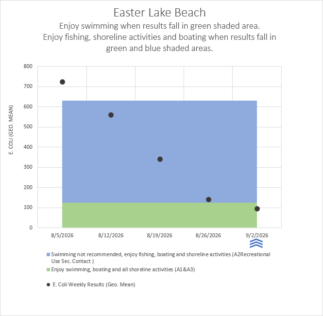E.coli test results chart for Easter Lake.